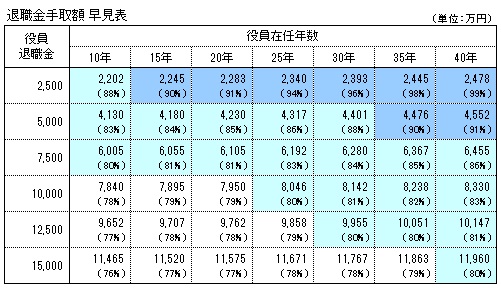 金 役員 退職